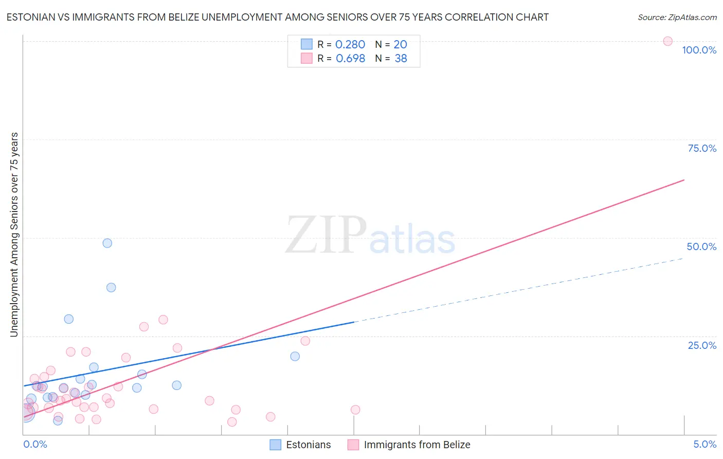Estonian vs Immigrants from Belize Unemployment Among Seniors over 75 years