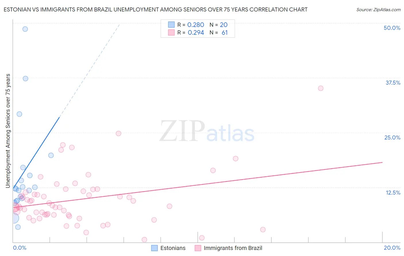 Estonian vs Immigrants from Brazil Unemployment Among Seniors over 75 years