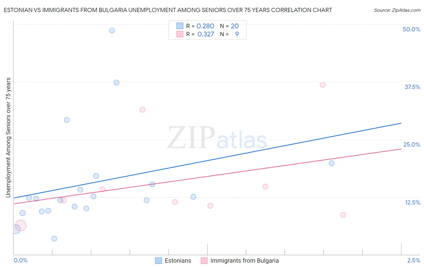 Estonian vs Immigrants from Bulgaria Unemployment Among Seniors over 75 years