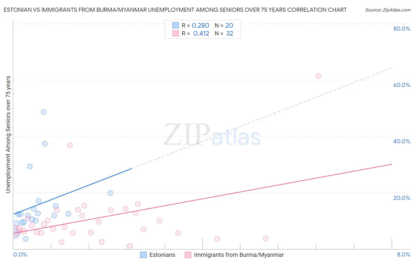Estonian vs Immigrants from Burma/Myanmar Unemployment Among Seniors over 75 years