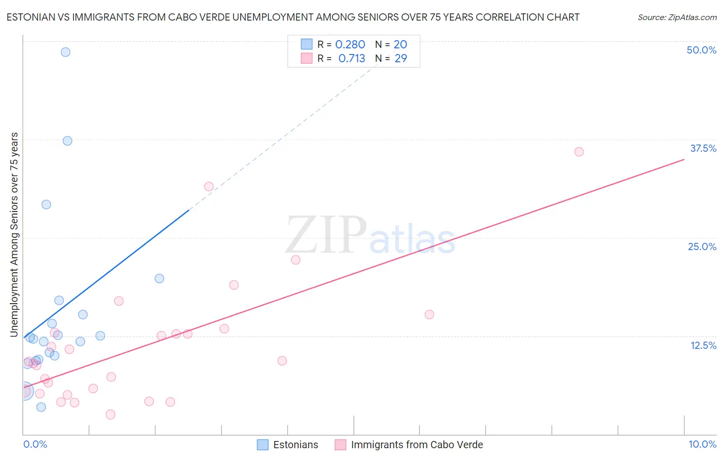 Estonian vs Immigrants from Cabo Verde Unemployment Among Seniors over 75 years