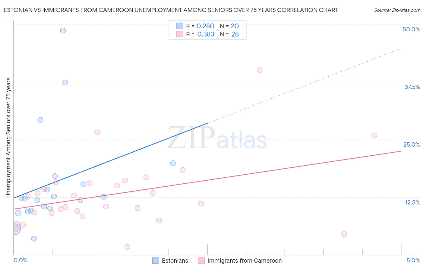 Estonian vs Immigrants from Cameroon Unemployment Among Seniors over 75 years