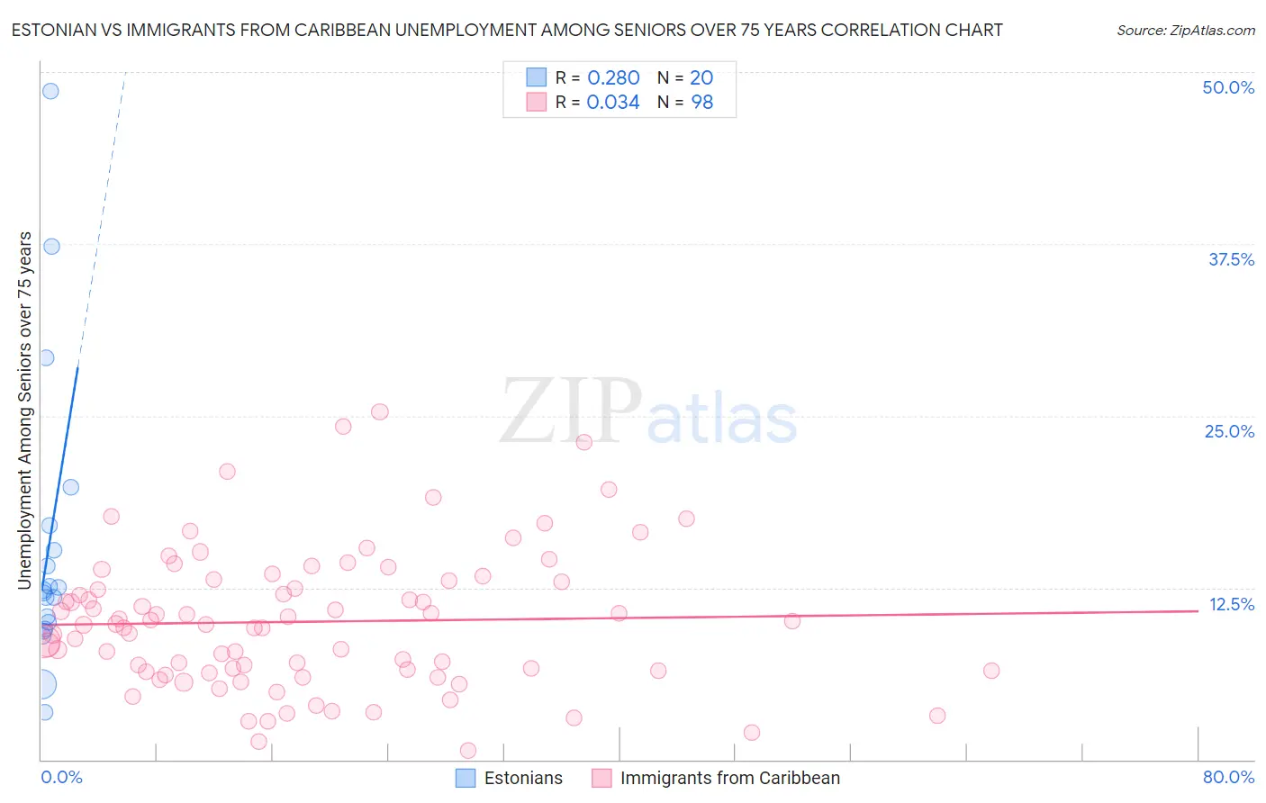 Estonian vs Immigrants from Caribbean Unemployment Among Seniors over 75 years