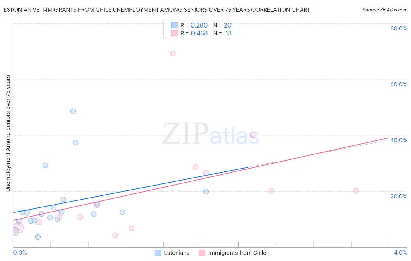 Estonian vs Immigrants from Chile Unemployment Among Seniors over 75 years
