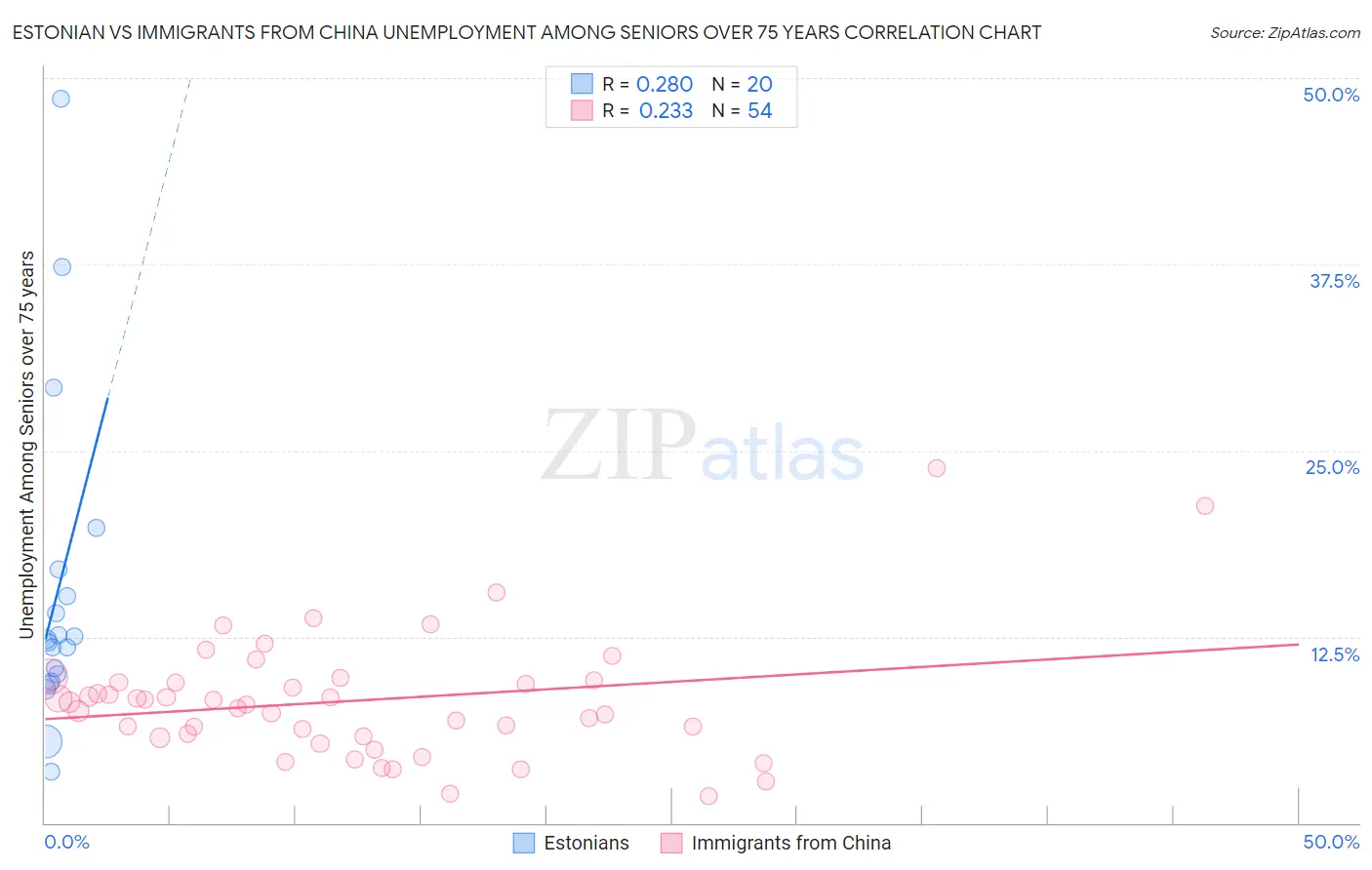 Estonian vs Immigrants from China Unemployment Among Seniors over 75 years