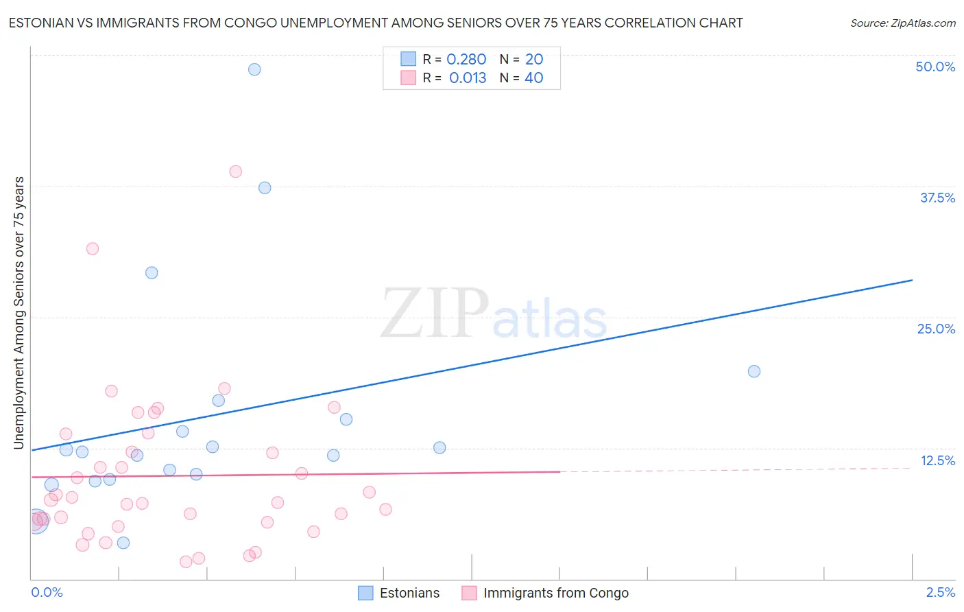 Estonian vs Immigrants from Congo Unemployment Among Seniors over 75 years