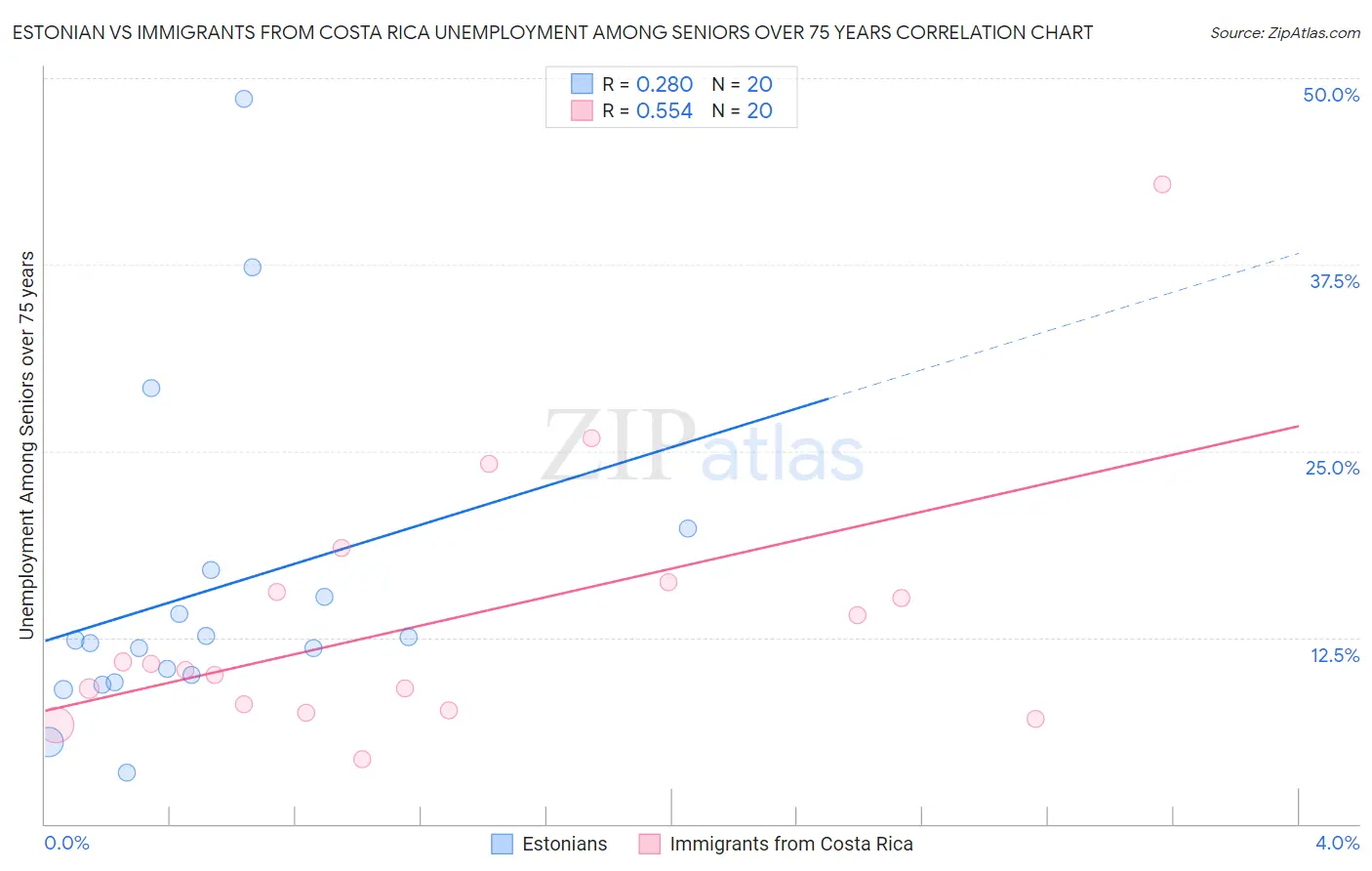 Estonian vs Immigrants from Costa Rica Unemployment Among Seniors over 75 years