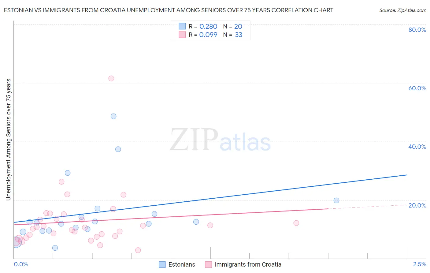 Estonian vs Immigrants from Croatia Unemployment Among Seniors over 75 years