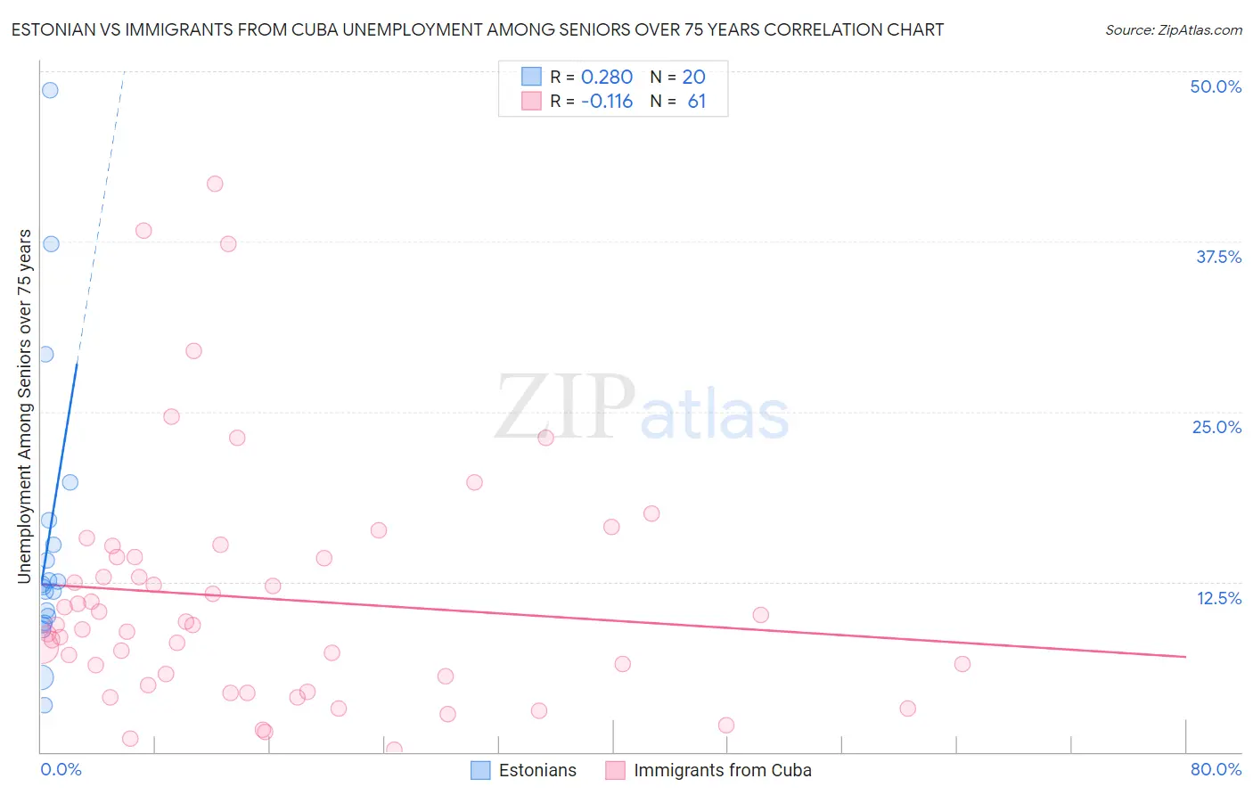 Estonian vs Immigrants from Cuba Unemployment Among Seniors over 75 years