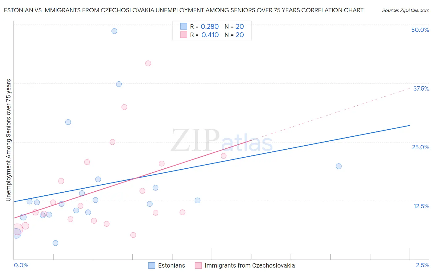 Estonian vs Immigrants from Czechoslovakia Unemployment Among Seniors over 75 years