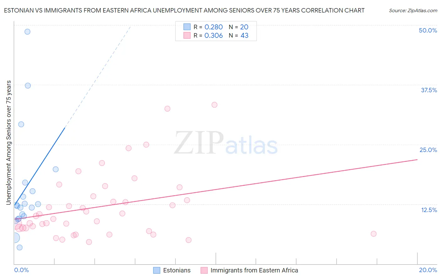 Estonian vs Immigrants from Eastern Africa Unemployment Among Seniors over 75 years