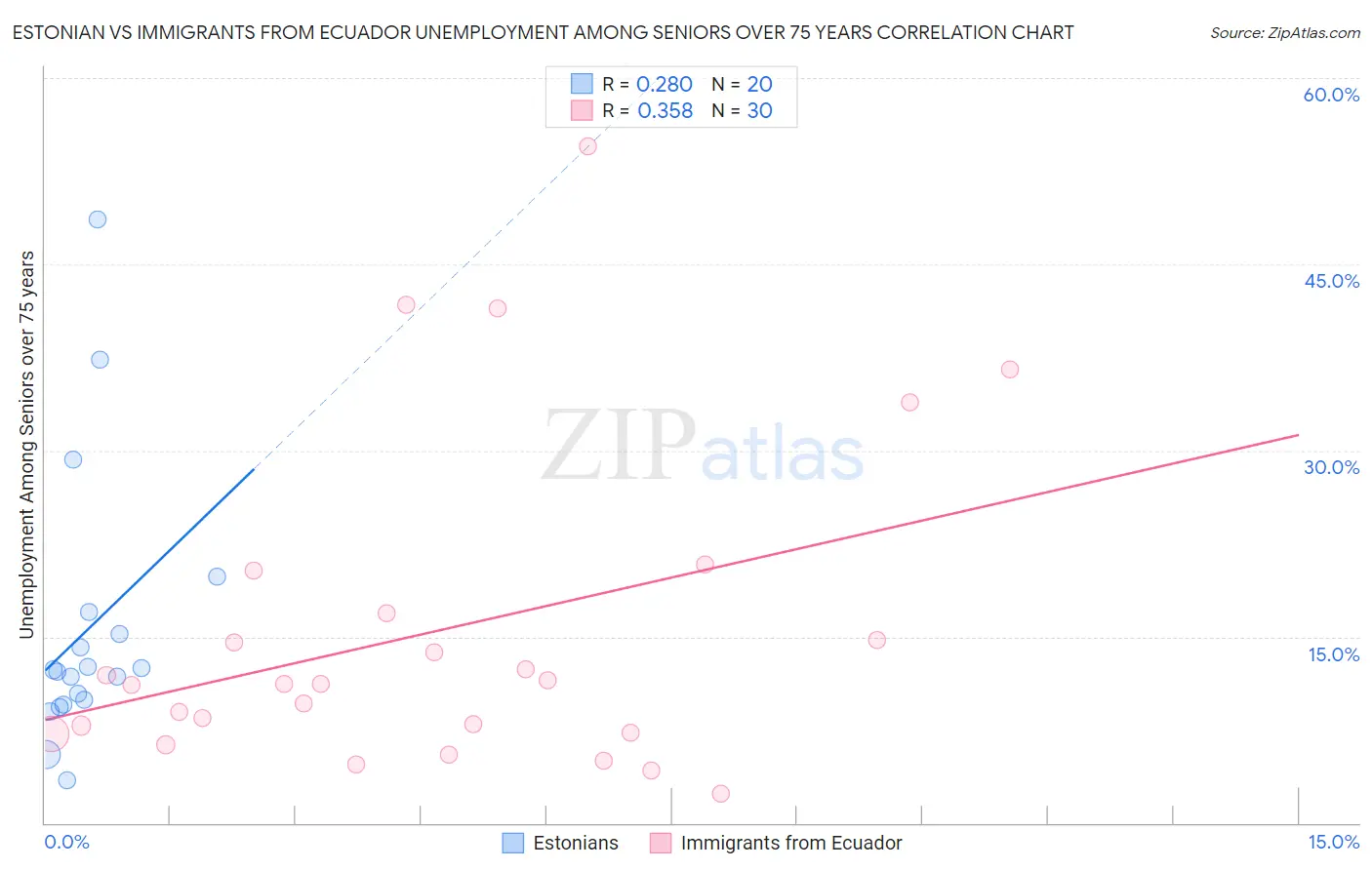 Estonian vs Immigrants from Ecuador Unemployment Among Seniors over 75 years