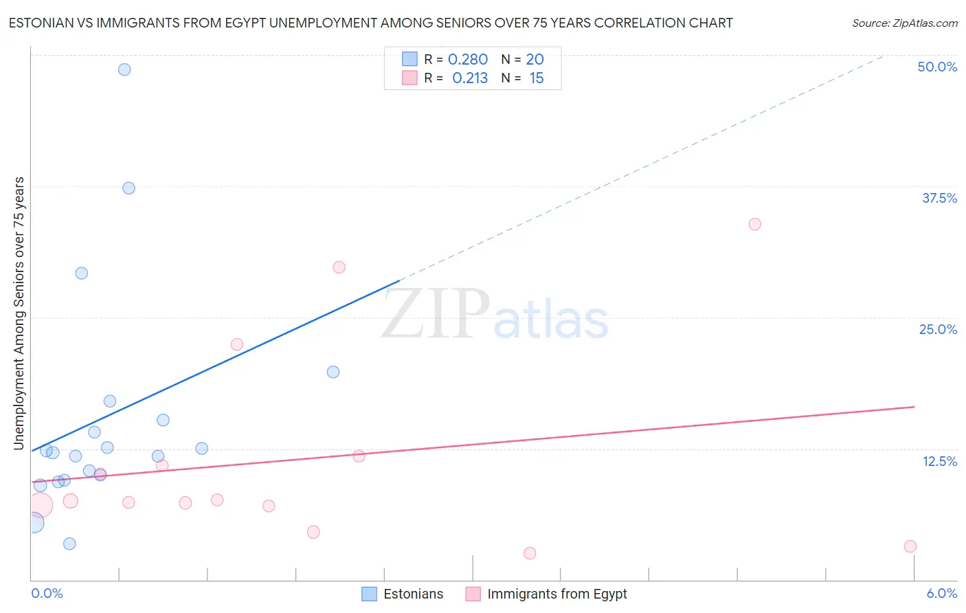 Estonian vs Immigrants from Egypt Unemployment Among Seniors over 75 years