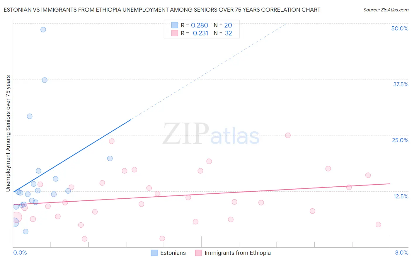 Estonian vs Immigrants from Ethiopia Unemployment Among Seniors over 75 years