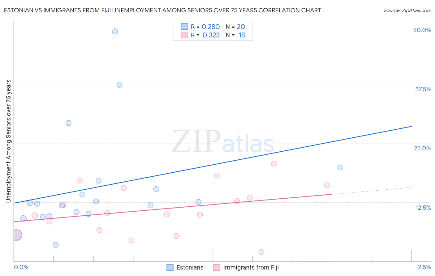 Estonian vs Immigrants from Fiji Unemployment Among Seniors over 75 years