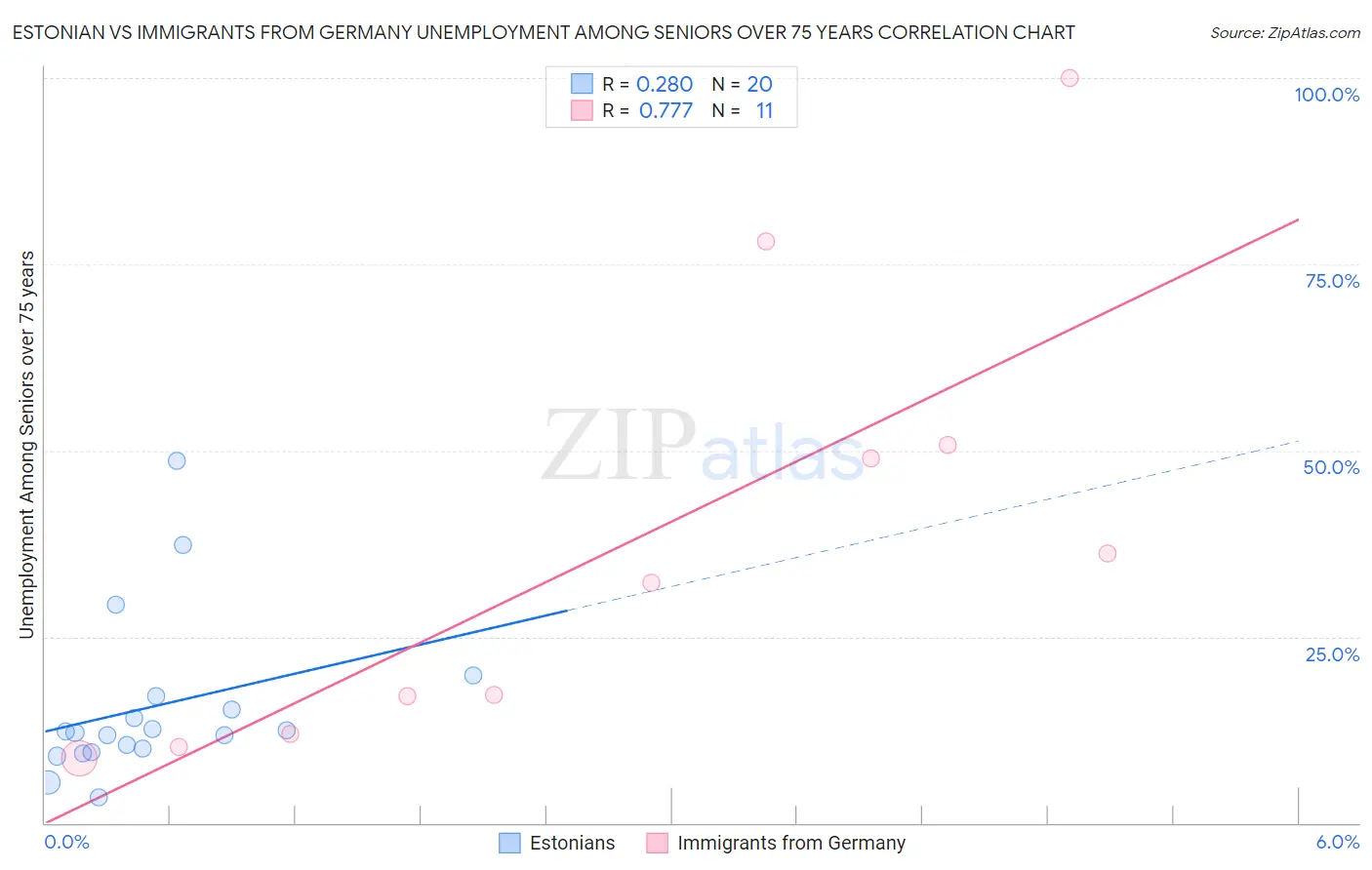 Estonian vs Immigrants from Germany Unemployment Among Seniors over 75 years
