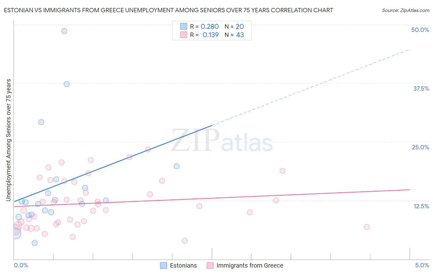 Estonian vs Immigrants from Greece Unemployment Among Seniors over 75 years