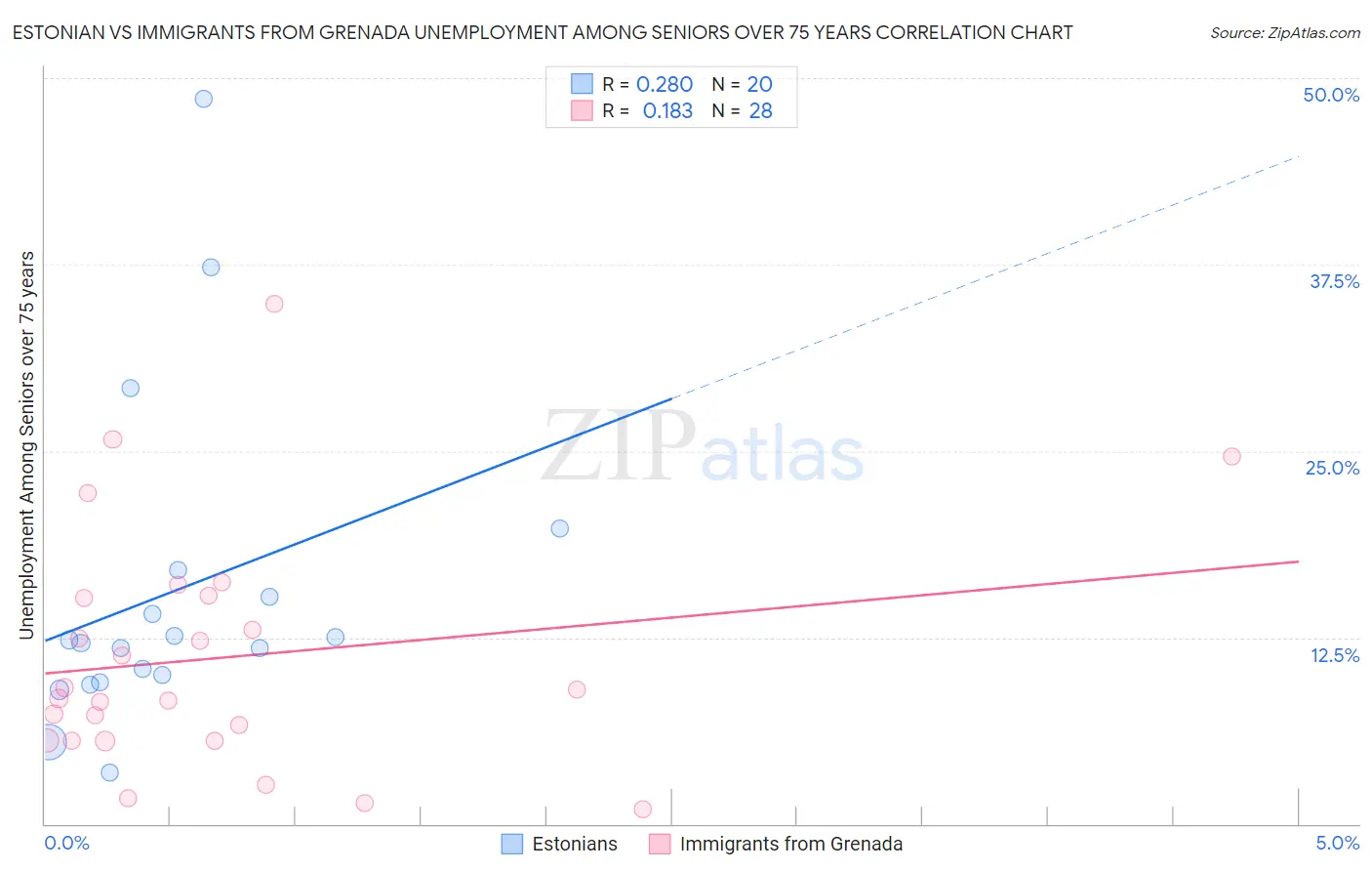 Estonian vs Immigrants from Grenada Unemployment Among Seniors over 75 years