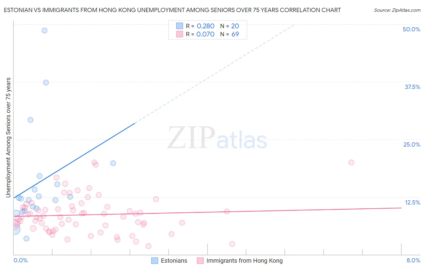 Estonian vs Immigrants from Hong Kong Unemployment Among Seniors over 75 years