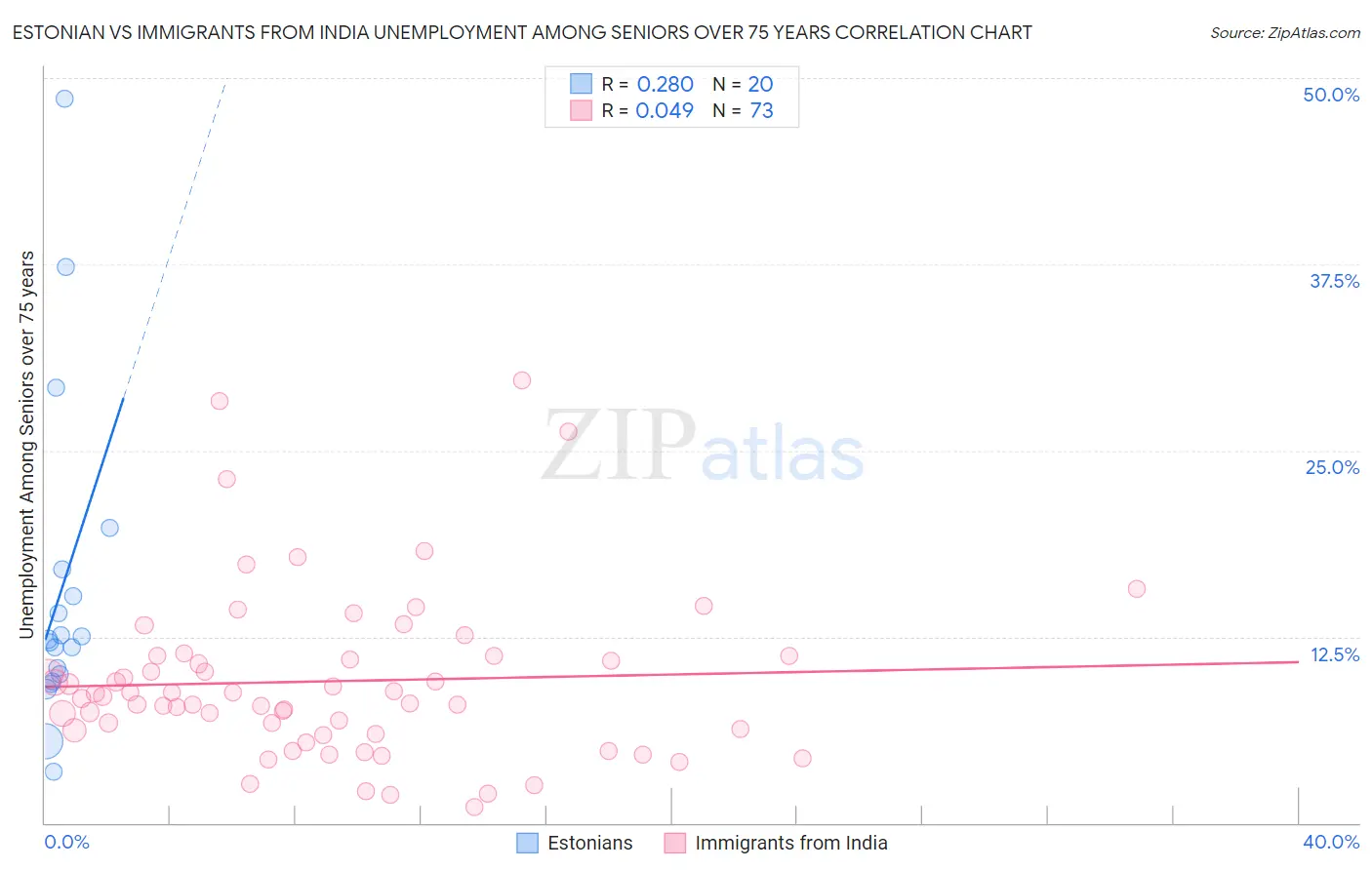 Estonian vs Immigrants from India Unemployment Among Seniors over 75 years