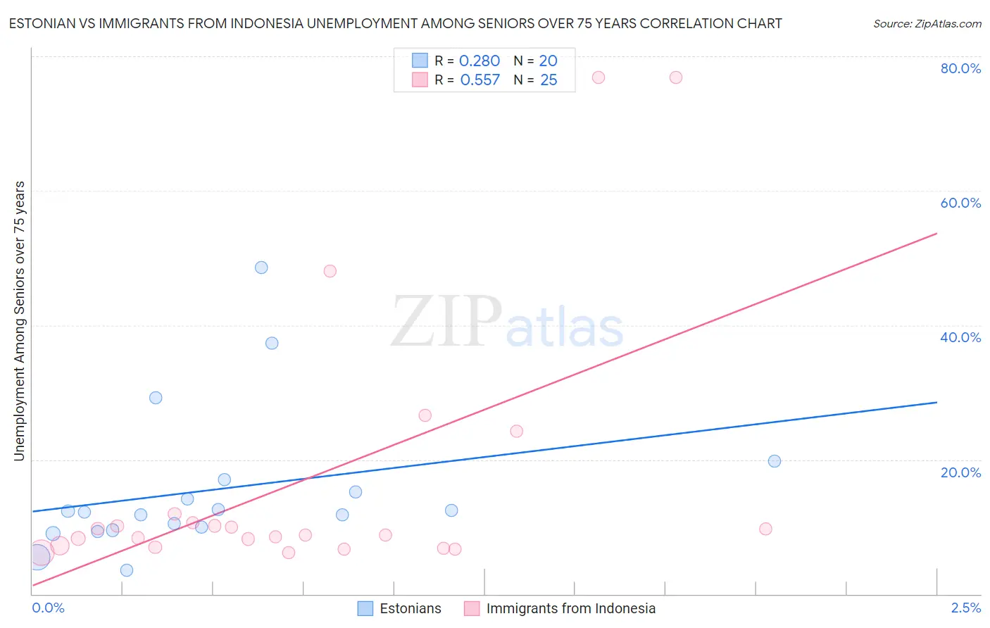 Estonian vs Immigrants from Indonesia Unemployment Among Seniors over 75 years