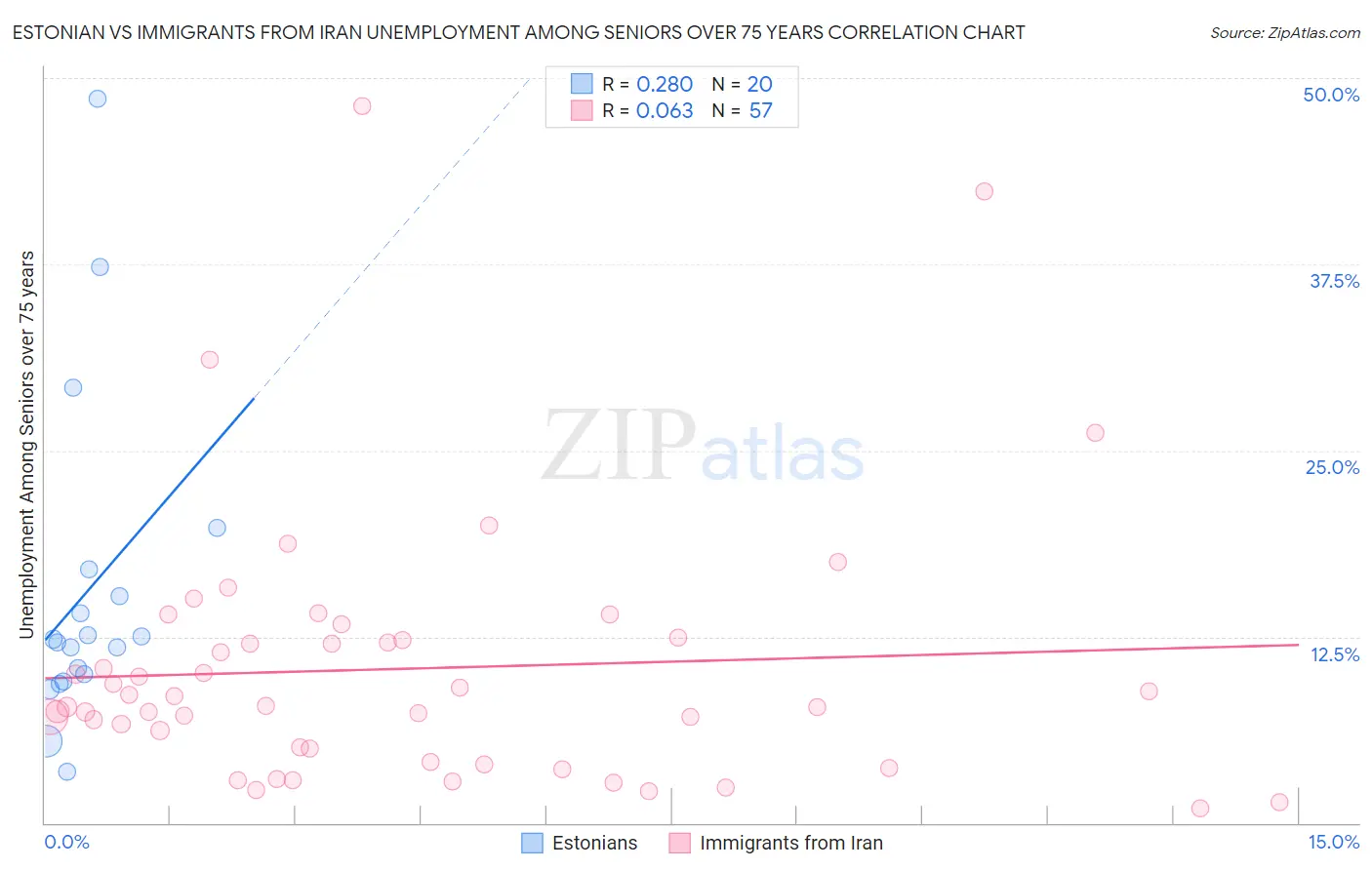 Estonian vs Immigrants from Iran Unemployment Among Seniors over 75 years
