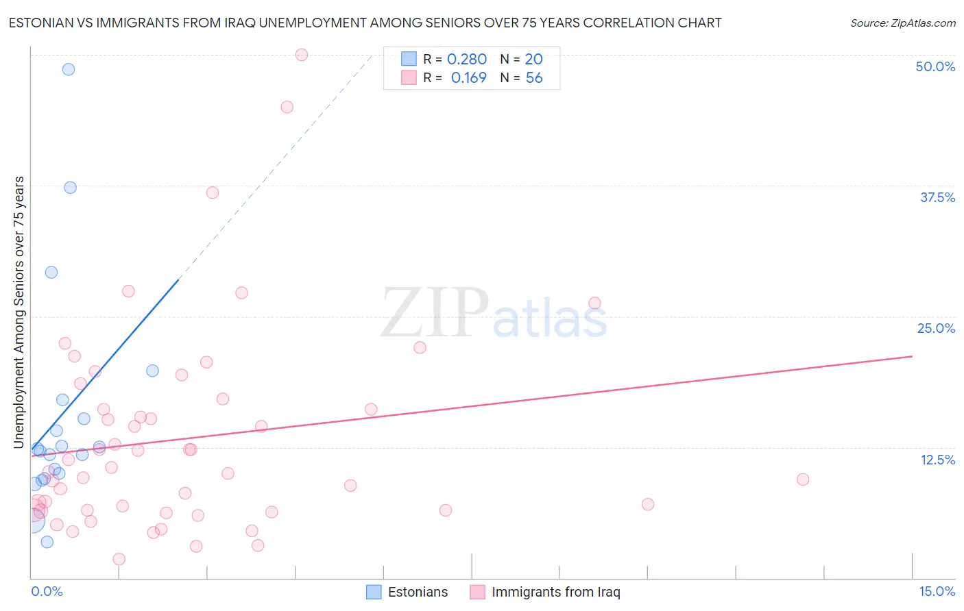 Estonian vs Immigrants from Iraq Unemployment Among Seniors over 75 years