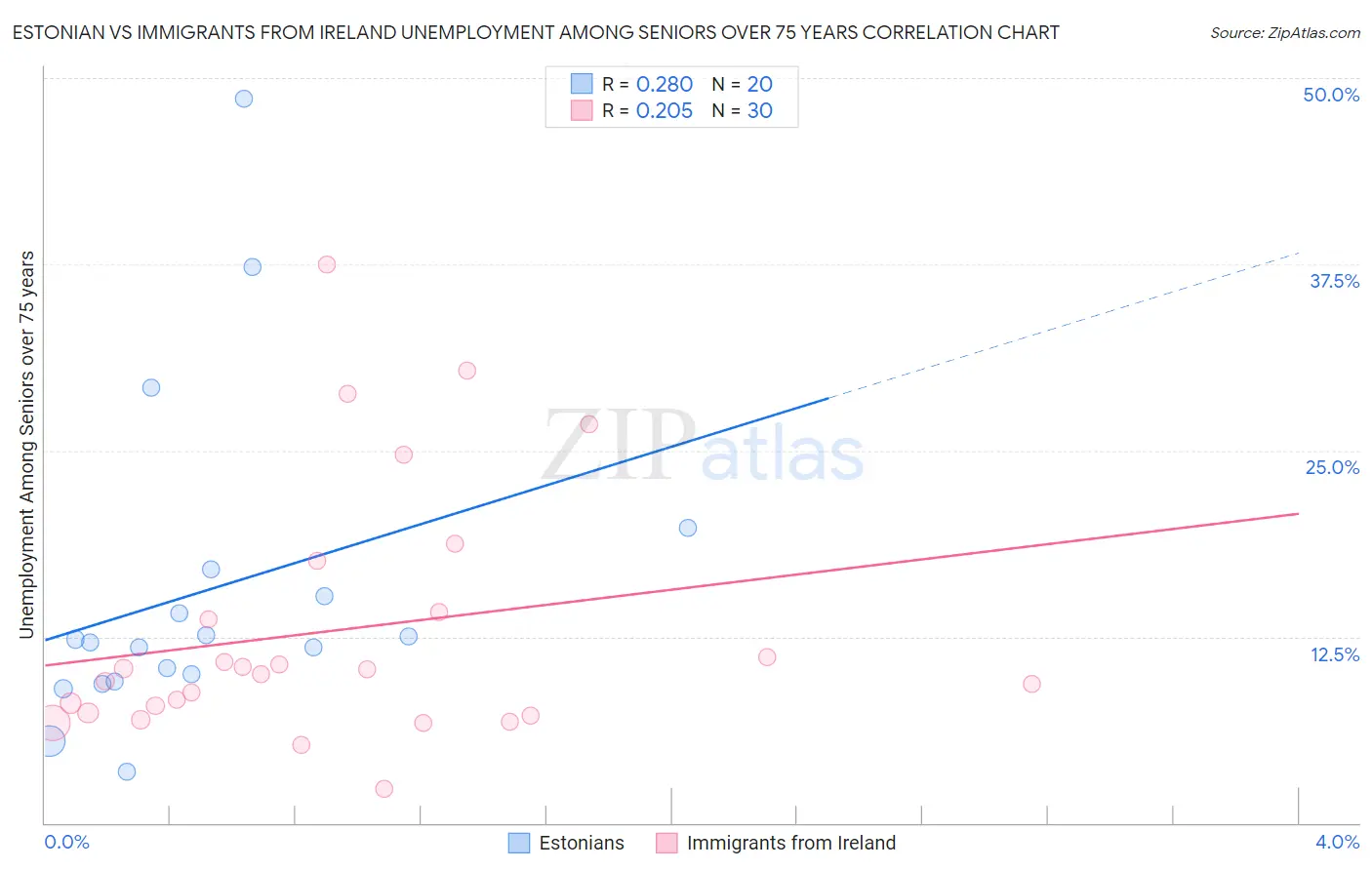 Estonian vs Immigrants from Ireland Unemployment Among Seniors over 75 years