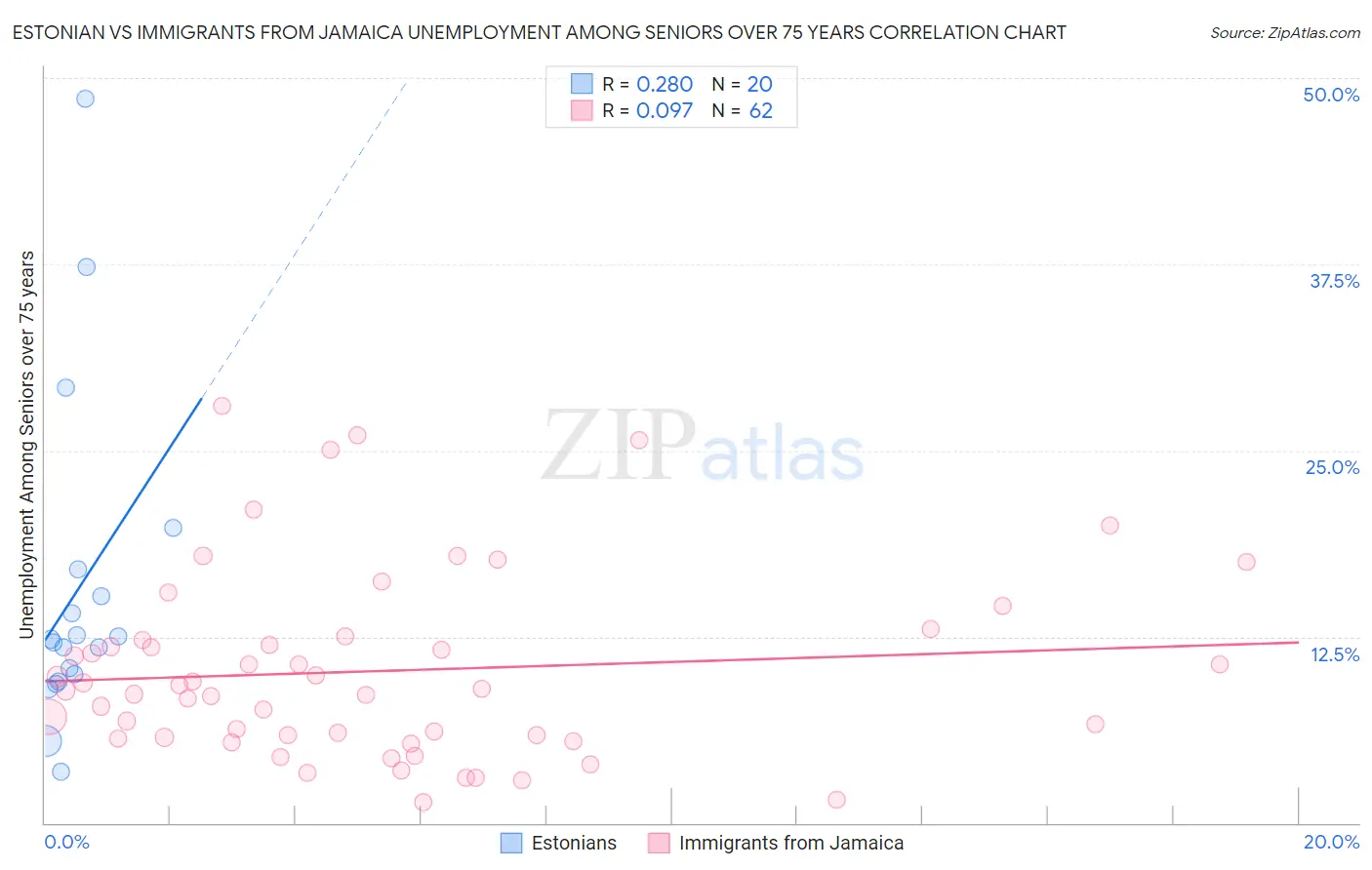 Estonian vs Immigrants from Jamaica Unemployment Among Seniors over 75 years
