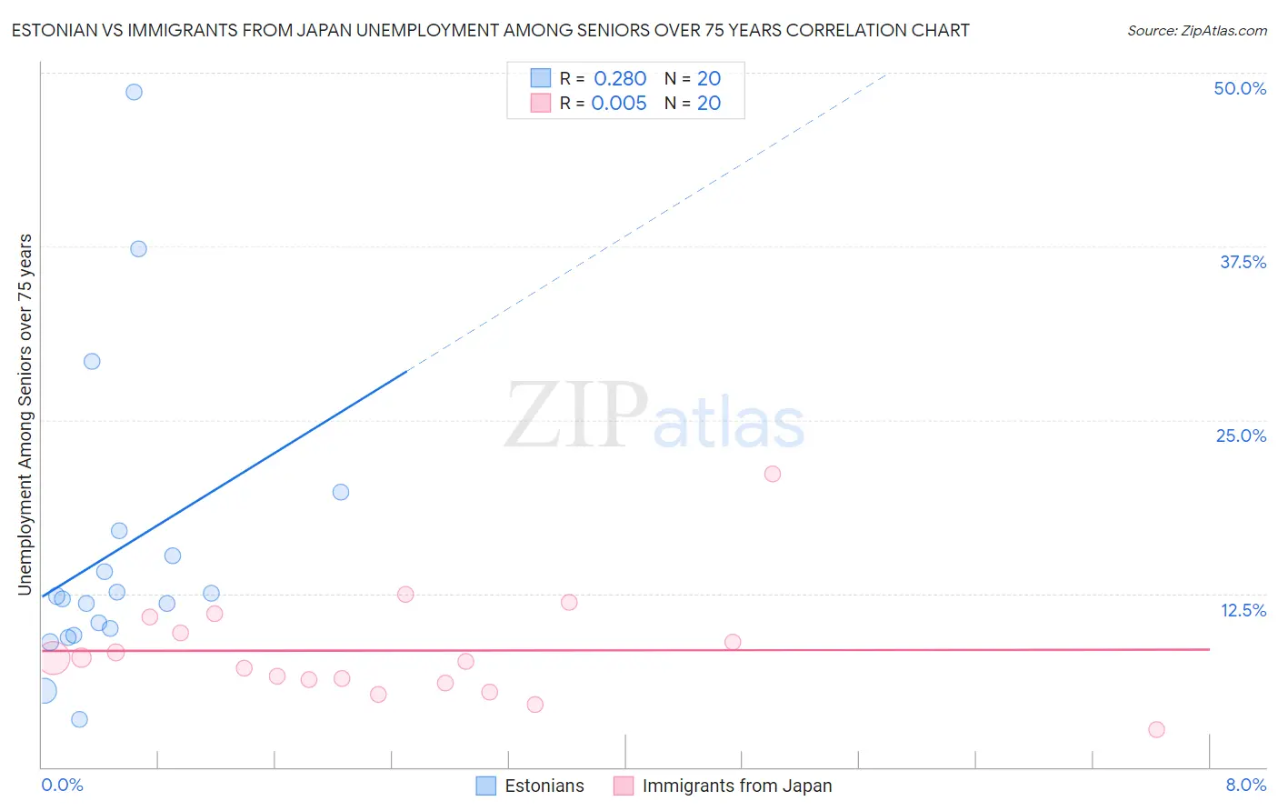 Estonian vs Immigrants from Japan Unemployment Among Seniors over 75 years