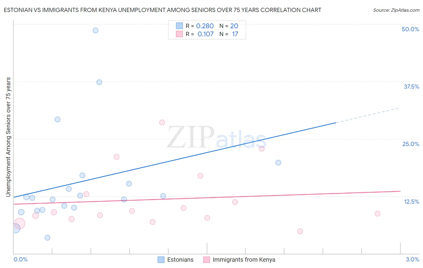 Estonian vs Immigrants from Kenya Unemployment Among Seniors over 75 years
