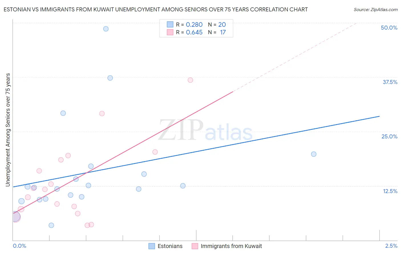 Estonian vs Immigrants from Kuwait Unemployment Among Seniors over 75 years