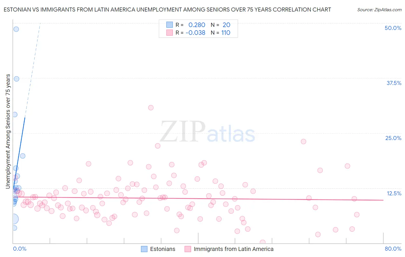 Estonian vs Immigrants from Latin America Unemployment Among Seniors over 75 years