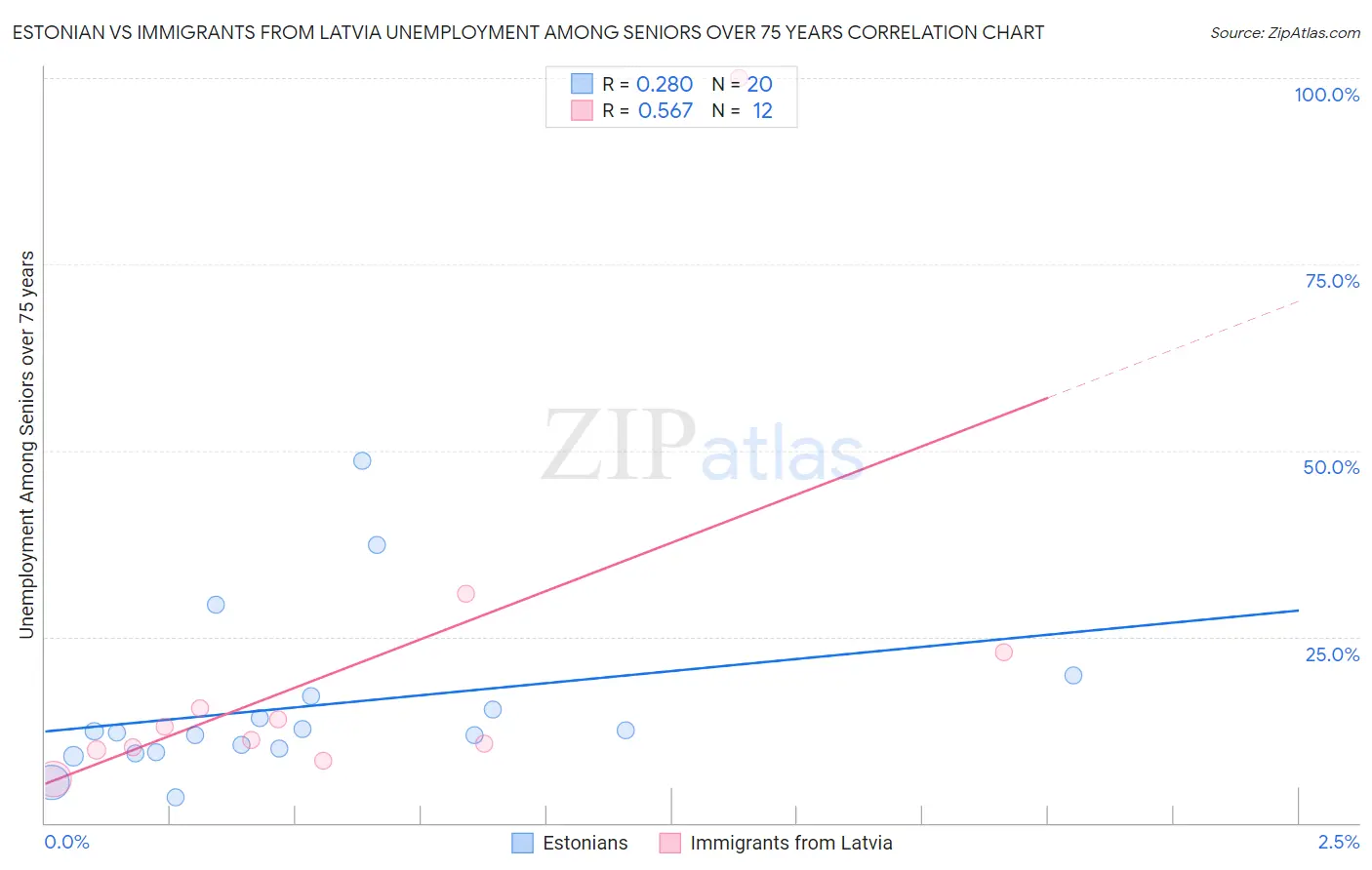 Estonian vs Immigrants from Latvia Unemployment Among Seniors over 75 years