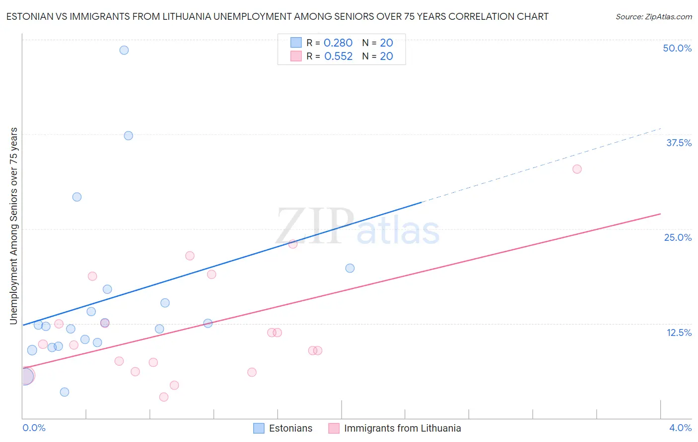 Estonian vs Immigrants from Lithuania Unemployment Among Seniors over 75 years