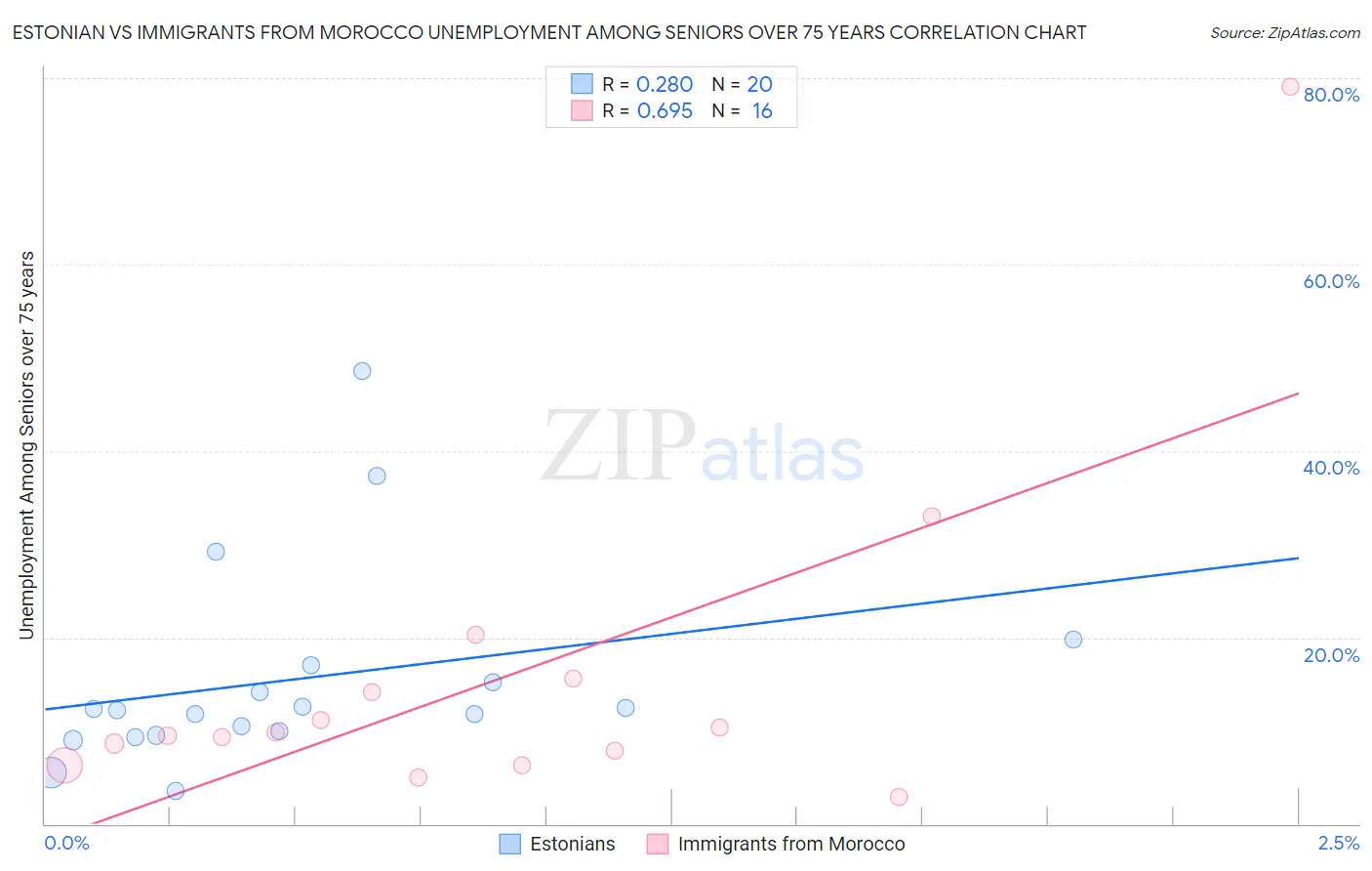 Estonian vs Immigrants from Morocco Unemployment Among Seniors over 75 years