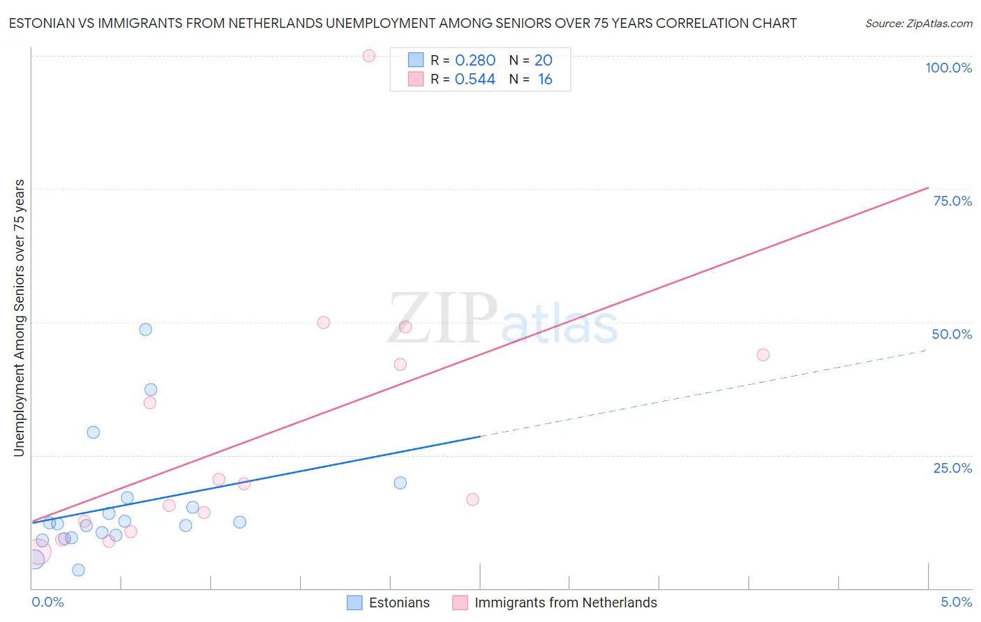 Estonian vs Immigrants from Netherlands Unemployment Among Seniors over 75 years