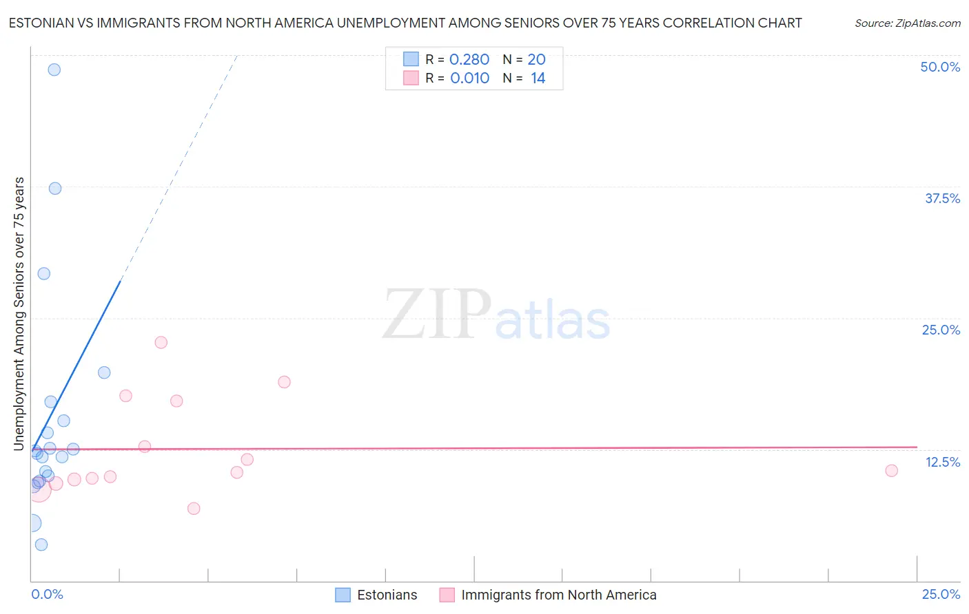 Estonian vs Immigrants from North America Unemployment Among Seniors over 75 years
