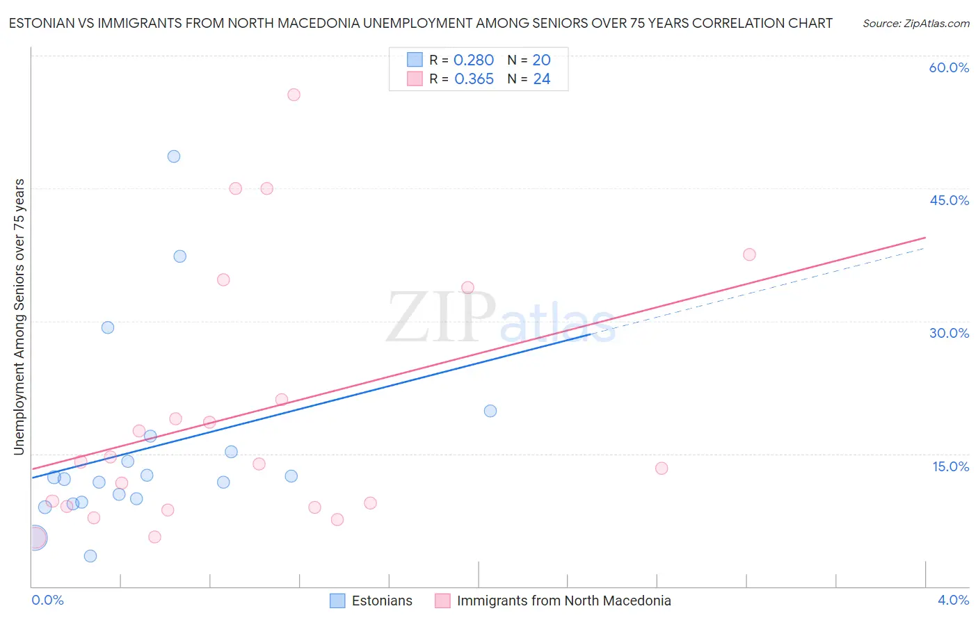 Estonian vs Immigrants from North Macedonia Unemployment Among Seniors over 75 years