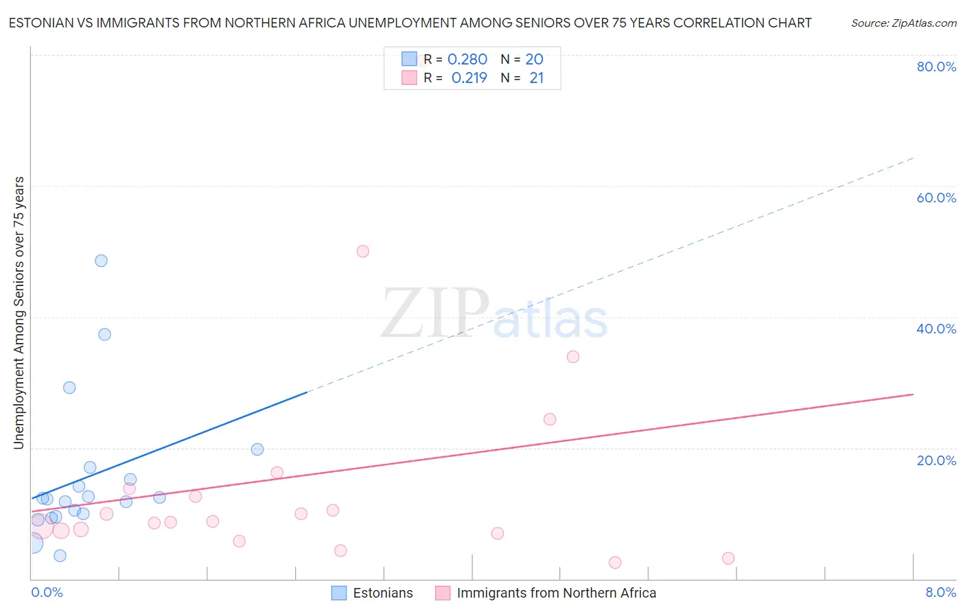 Estonian vs Immigrants from Northern Africa Unemployment Among Seniors over 75 years