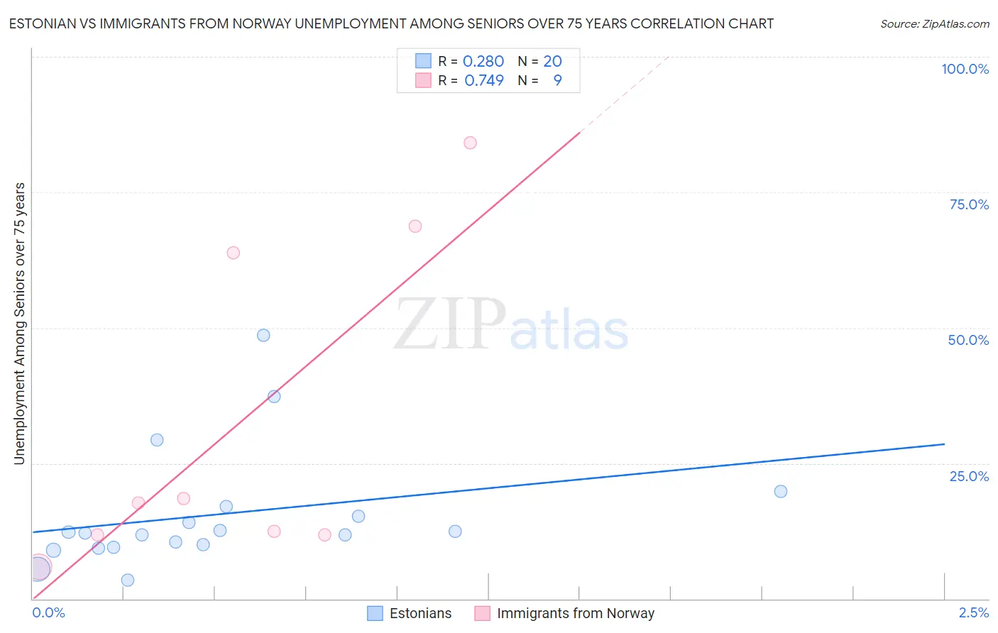 Estonian vs Immigrants from Norway Unemployment Among Seniors over 75 years