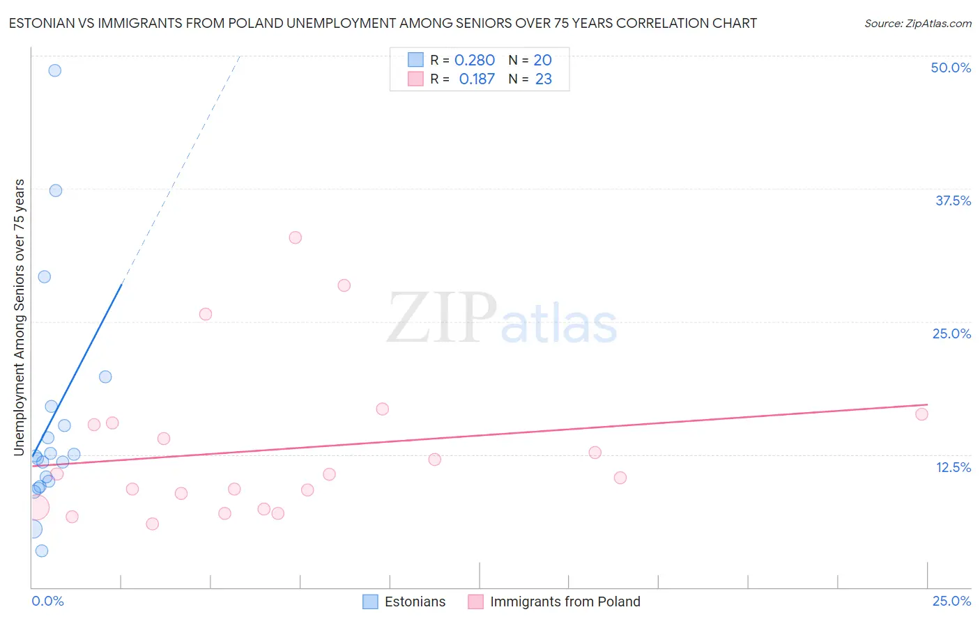 Estonian vs Immigrants from Poland Unemployment Among Seniors over 75 years
