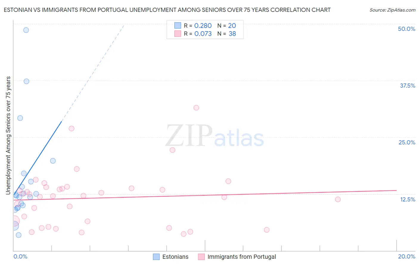 Estonian vs Immigrants from Portugal Unemployment Among Seniors over 75 years