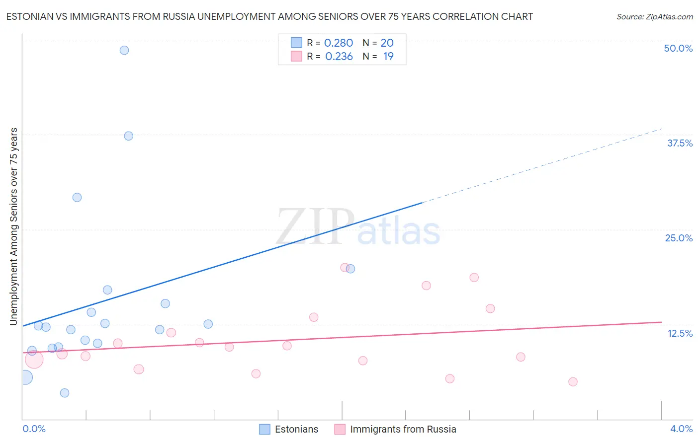 Estonian vs Immigrants from Russia Unemployment Among Seniors over 75 years