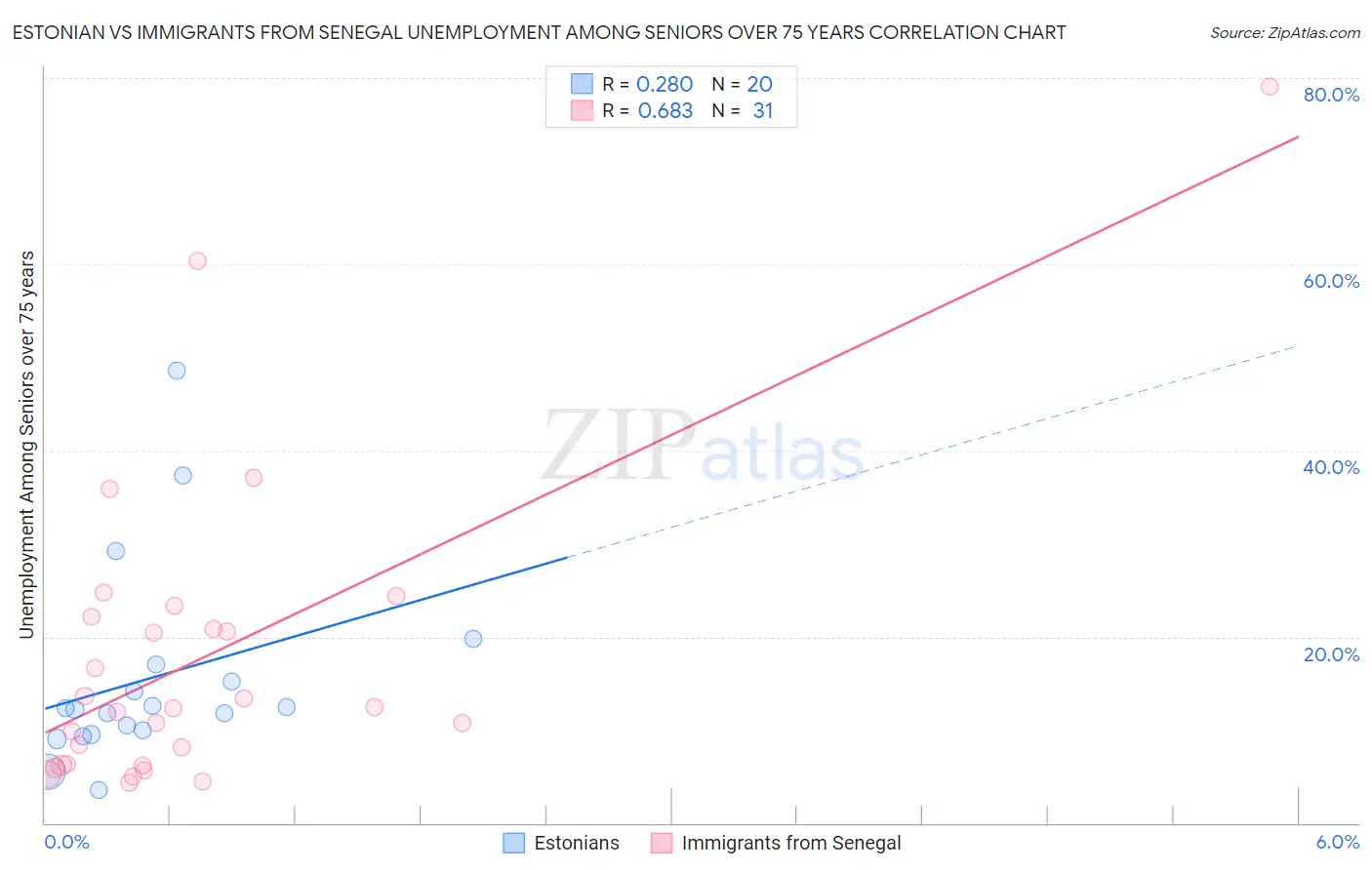 Estonian vs Immigrants from Senegal Unemployment Among Seniors over 75 years