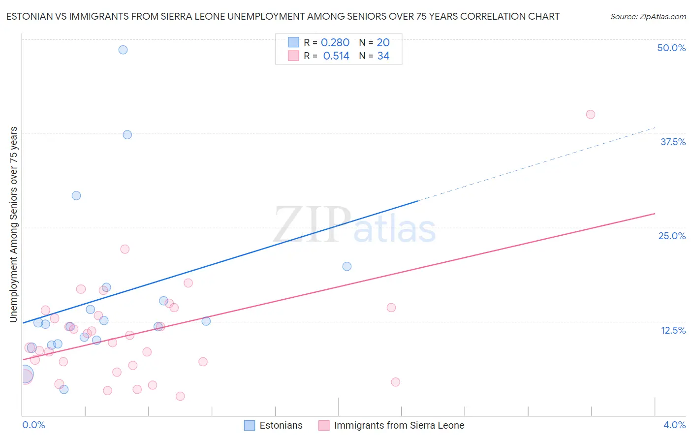 Estonian vs Immigrants from Sierra Leone Unemployment Among Seniors over 75 years