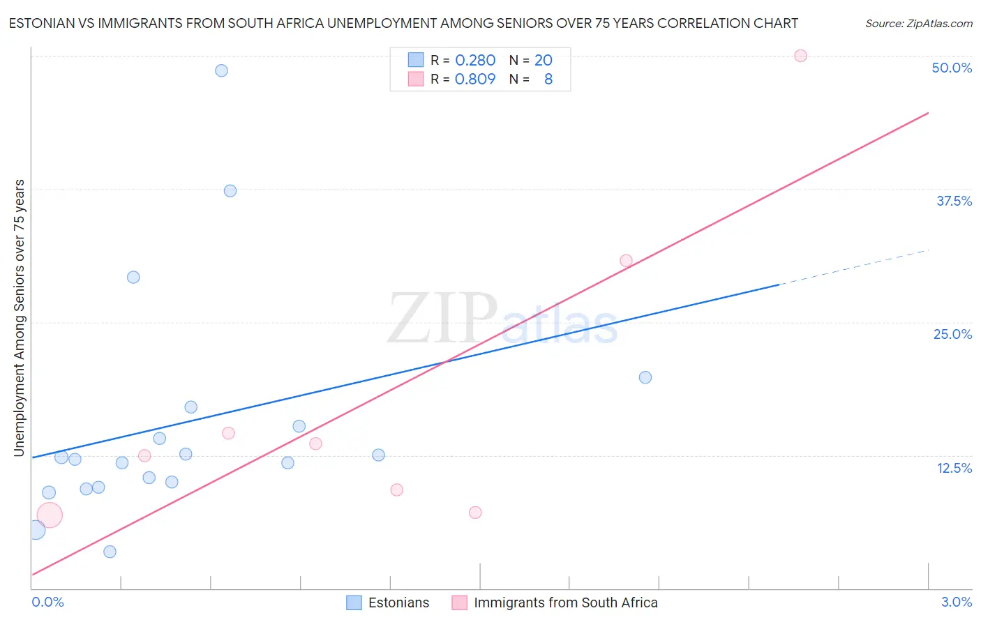 Estonian vs Immigrants from South Africa Unemployment Among Seniors over 75 years