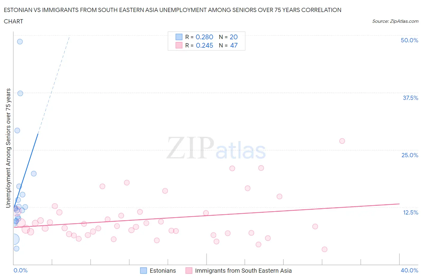 Estonian vs Immigrants from South Eastern Asia Unemployment Among Seniors over 75 years