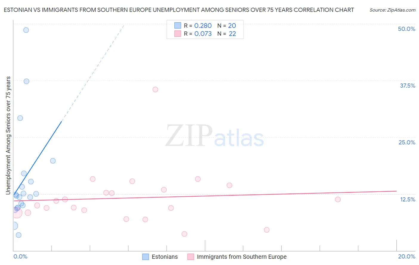 Estonian vs Immigrants from Southern Europe Unemployment Among Seniors over 75 years