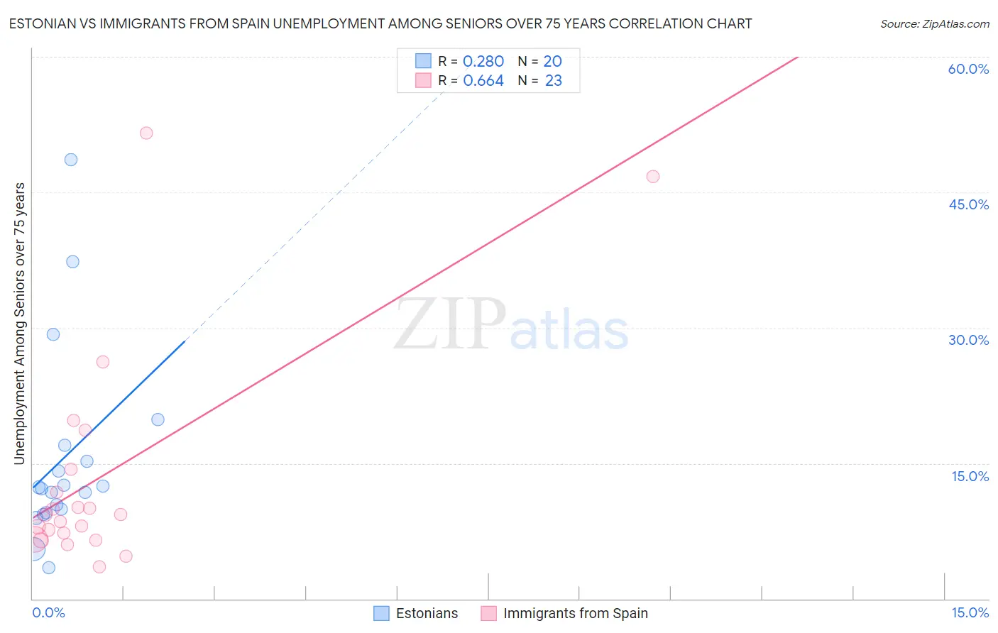 Estonian vs Immigrants from Spain Unemployment Among Seniors over 75 years